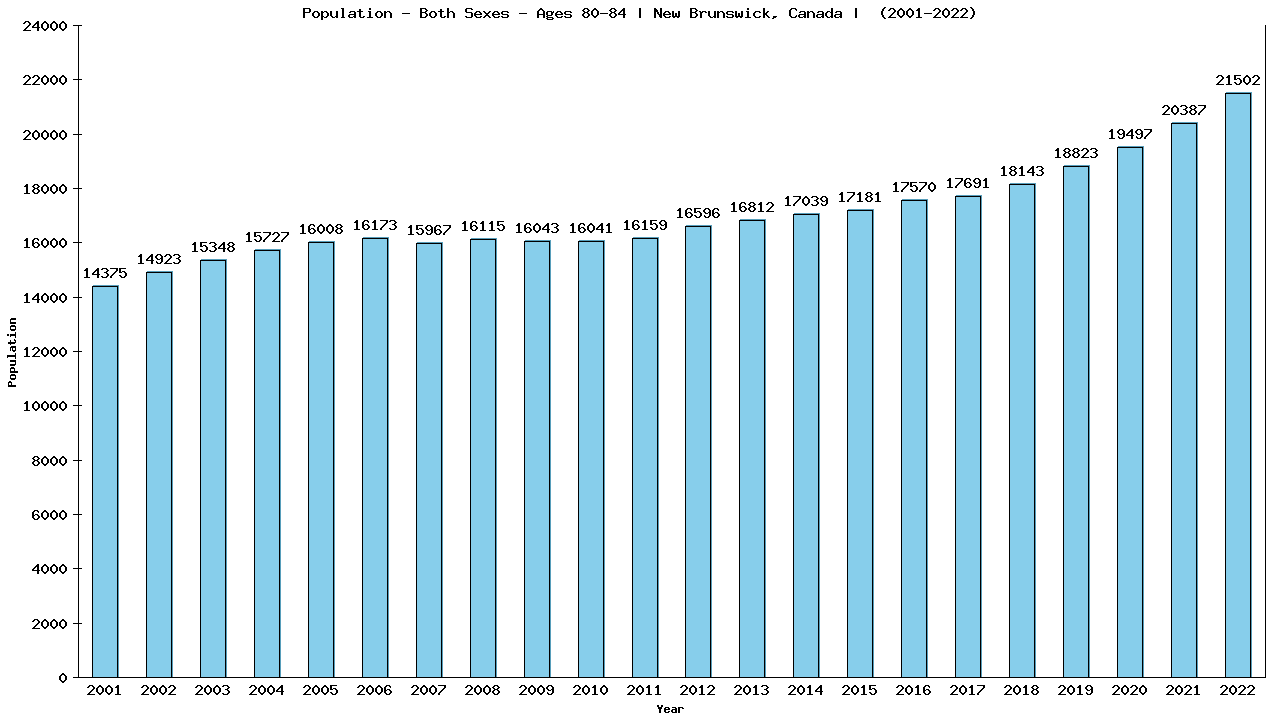 Graph showing Populalation - Elderly Men And Women - Aged 80-84 - [2001-2022] | New Brunswick, Canada